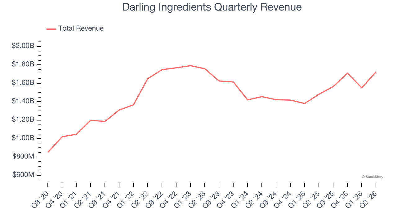 Darling Ingredients Quarterly Revenue