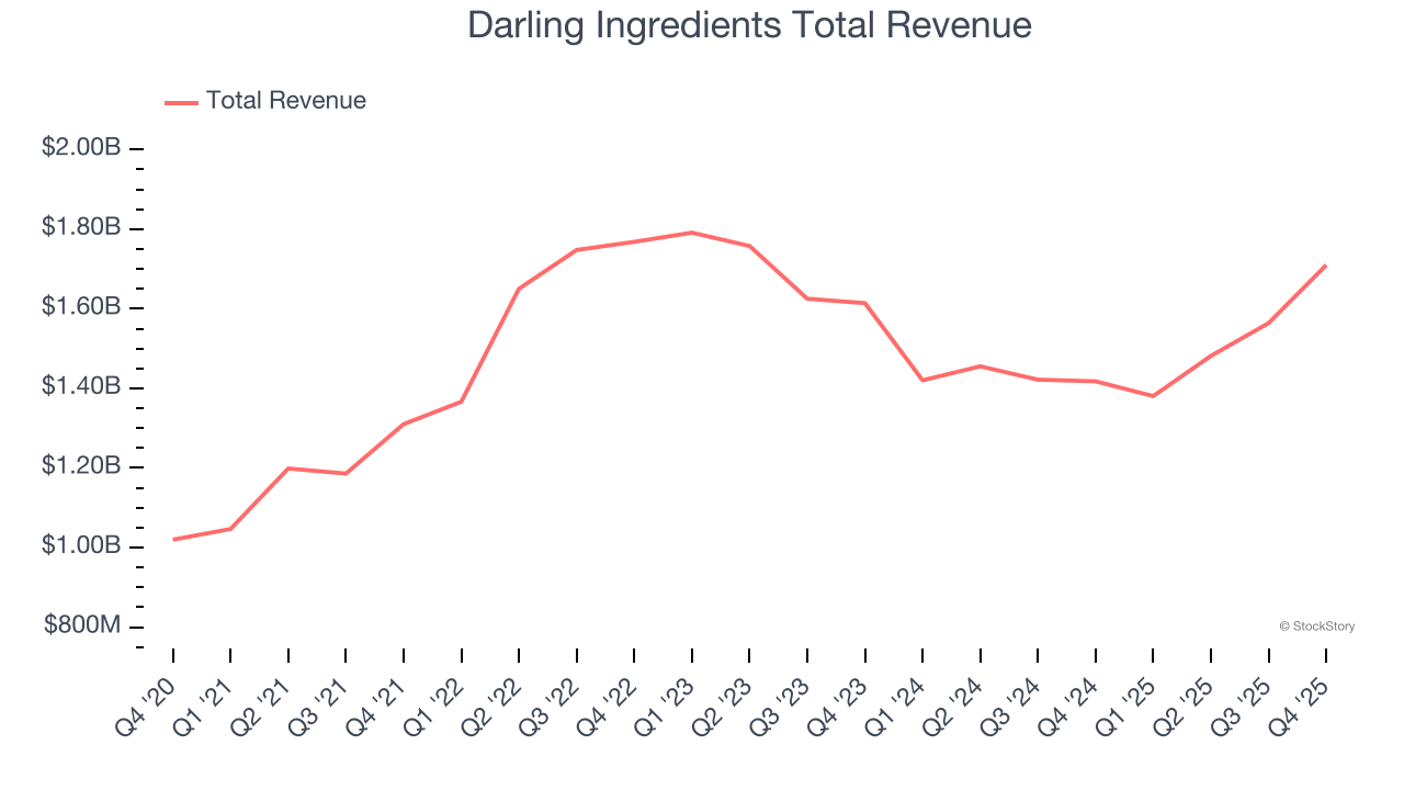 Darling Ingredients Total Revenue