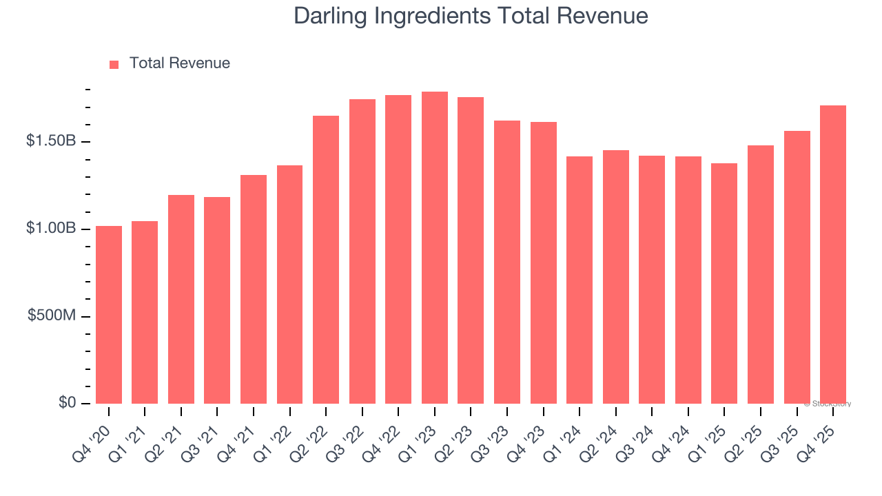 Darling Ingredients Total Revenue