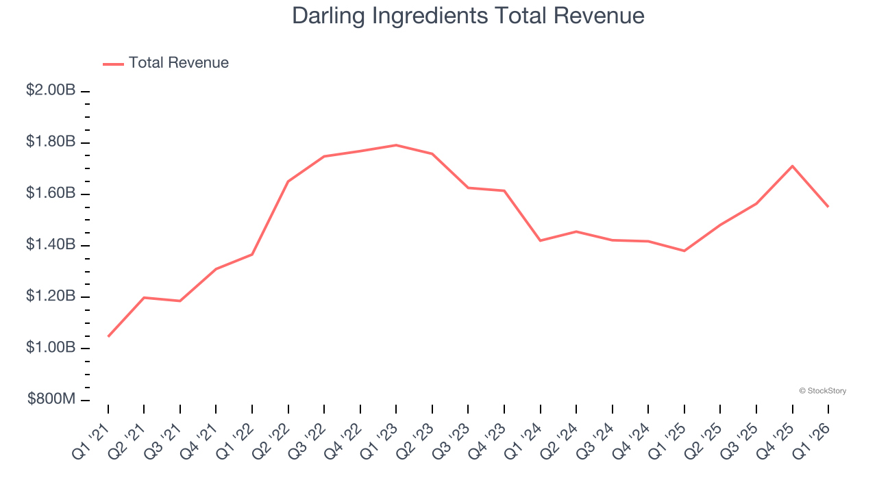 Darling Ingredients Total Revenue