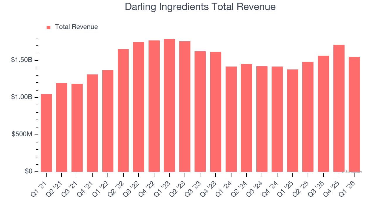 Darling Ingredients Total Revenue