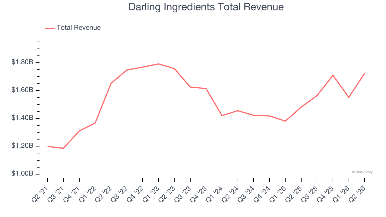 Darling Ingredients Total Revenue