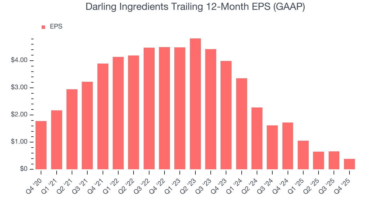 Darling Ingredients Trailing 12-Month EPS (GAAP)