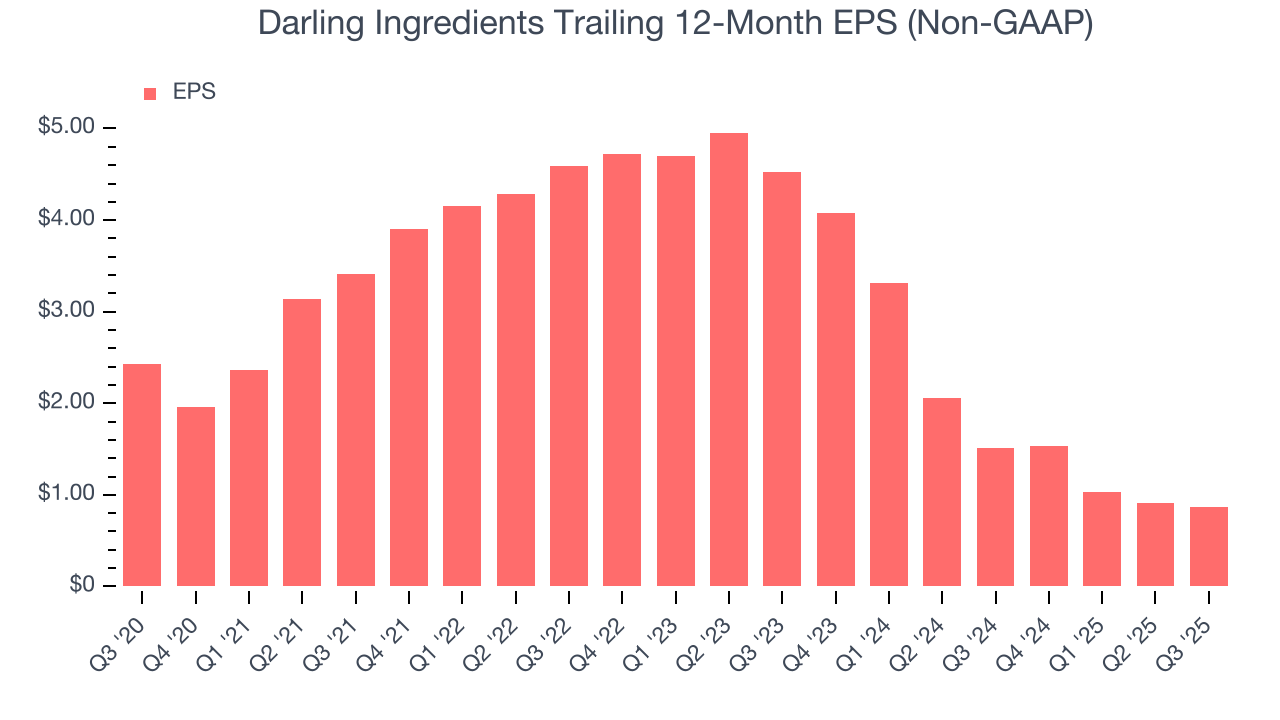 Darling Ingredients Trailing 12-Month EPS (Non-GAAP)