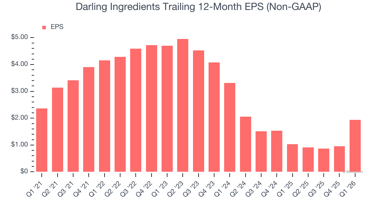 Darling Ingredients Trailing 12-Month EPS (Non-GAAP)
