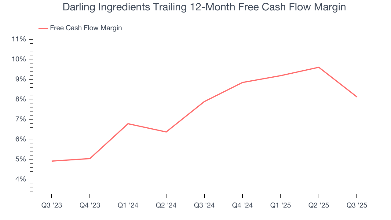 Darling Ingredients Trailing 12-Month Free Cash Flow Margin