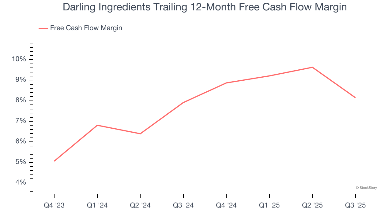 Darling Ingredients Trailing 12-Month Free Cash Flow Margin
