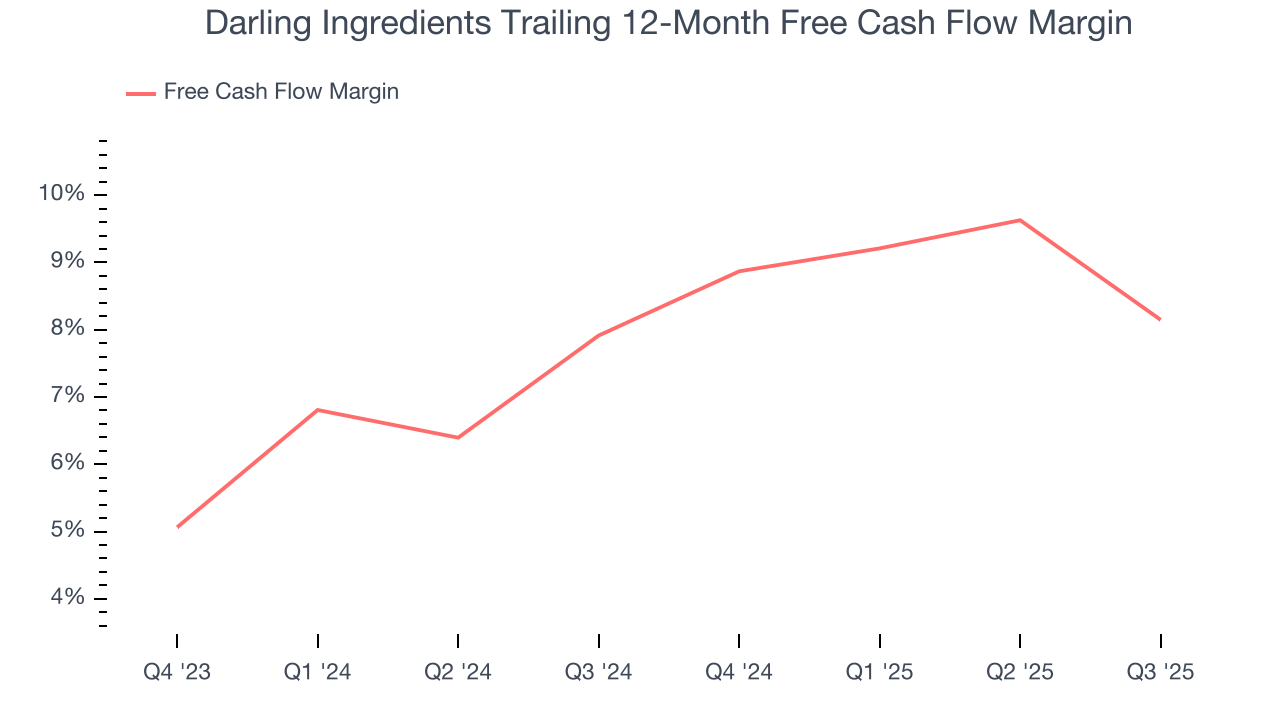 Darling Ingredients Trailing 12-Month Free Cash Flow Margin