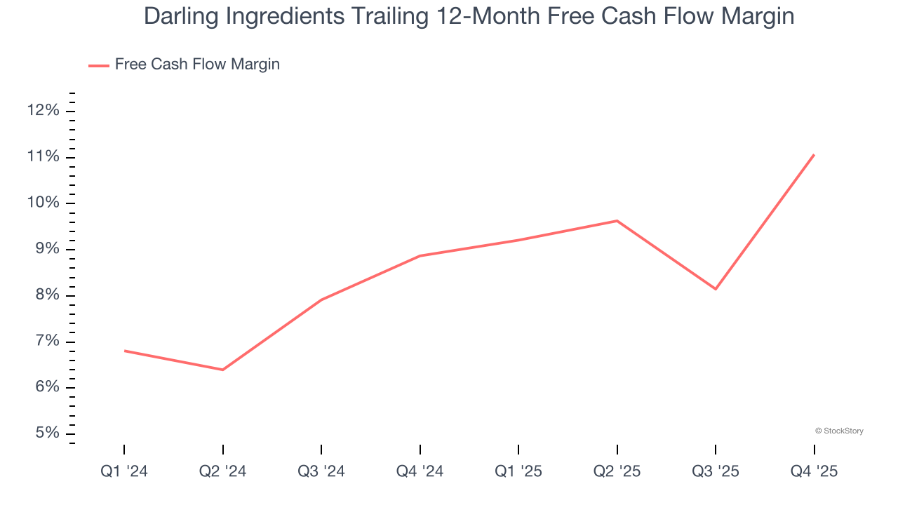 Darling Ingredients Trailing 12-Month Free Cash Flow Margin