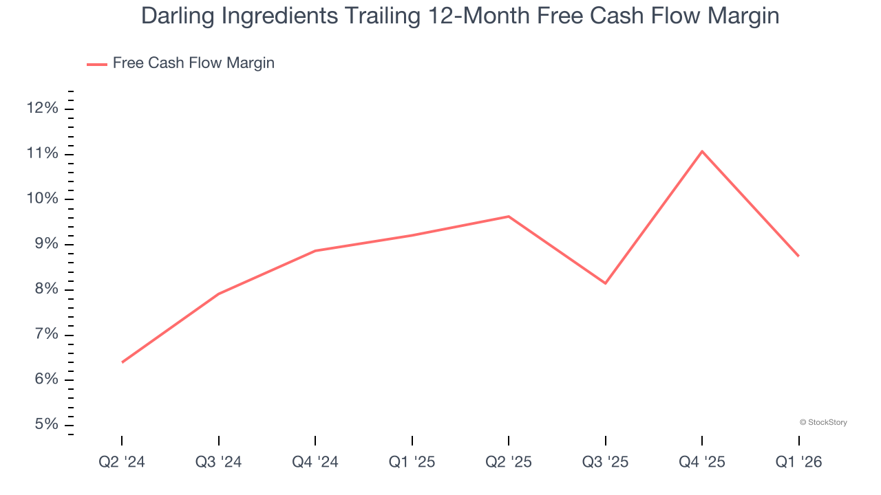 Darling Ingredients Trailing 12-Month Free Cash Flow Margin