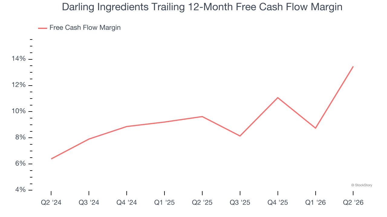 Darling Ingredients Trailing 12-Month Free Cash Flow Margin