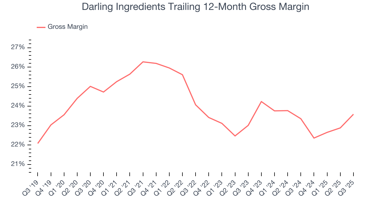 Darling Ingredients Trailing 12-Month Gross Margin