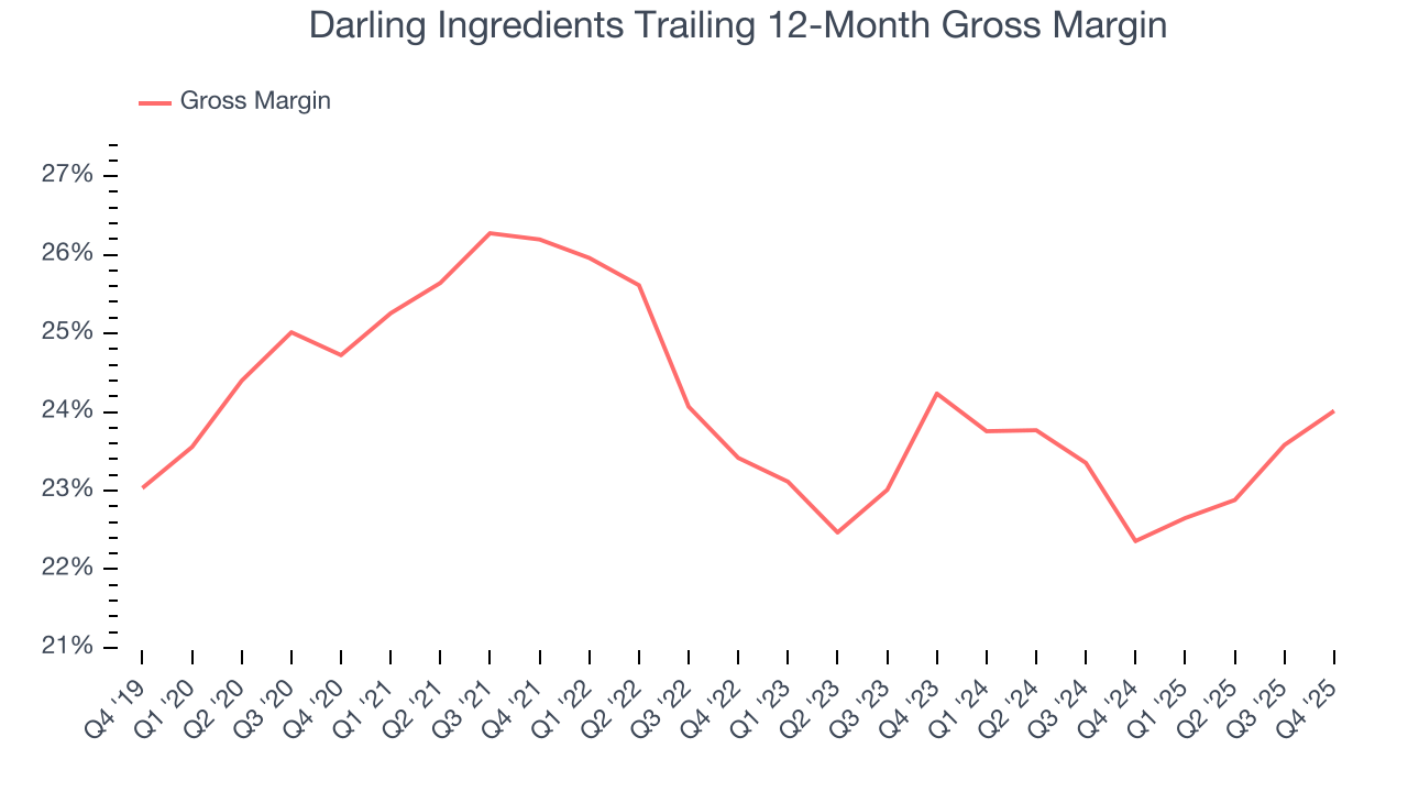Darling Ingredients Trailing 12-Month Gross Margin
