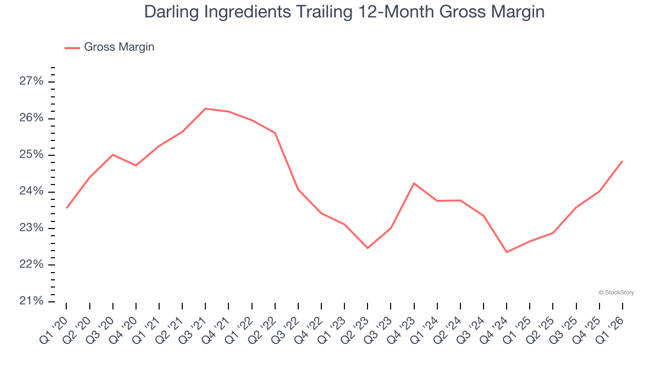 Darling Ingredients Trailing 12-Month Gross Margin