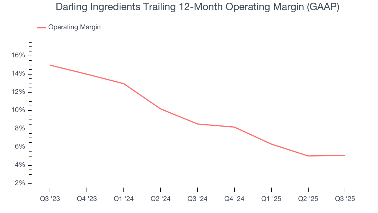 Darling Ingredients Trailing 12-Month Operating Margin (GAAP)