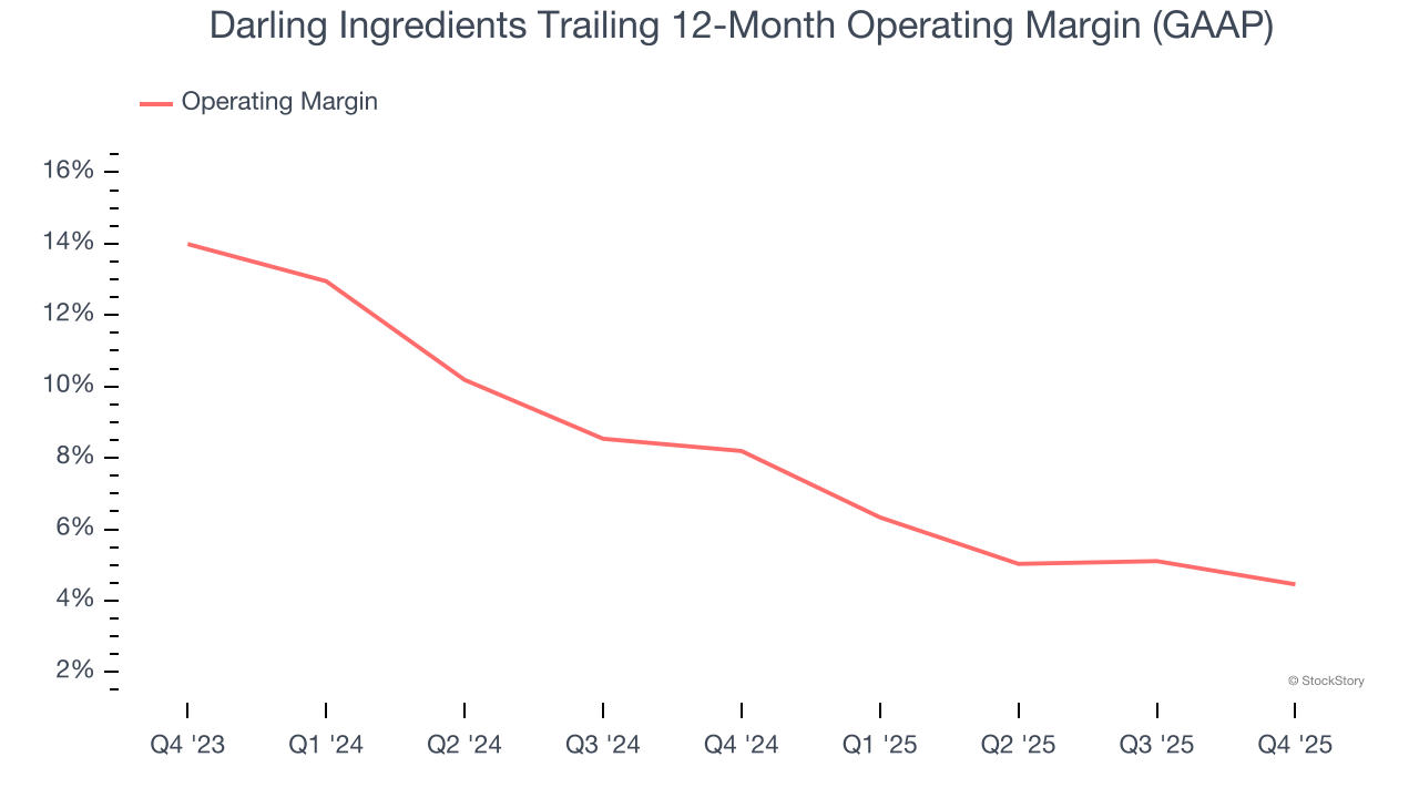 Darling Ingredients Trailing 12-Month Operating Margin (GAAP)