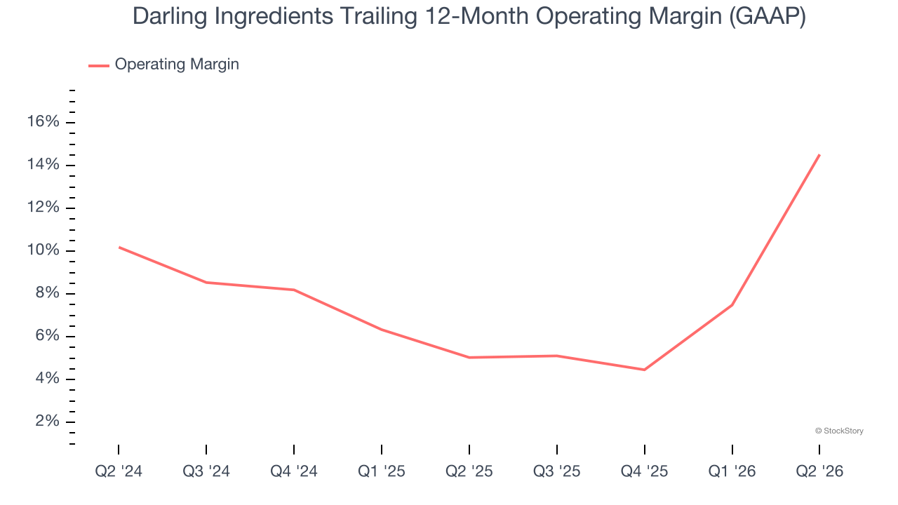 Darling Ingredients Trailing 12-Month Operating Margin (GAAP)