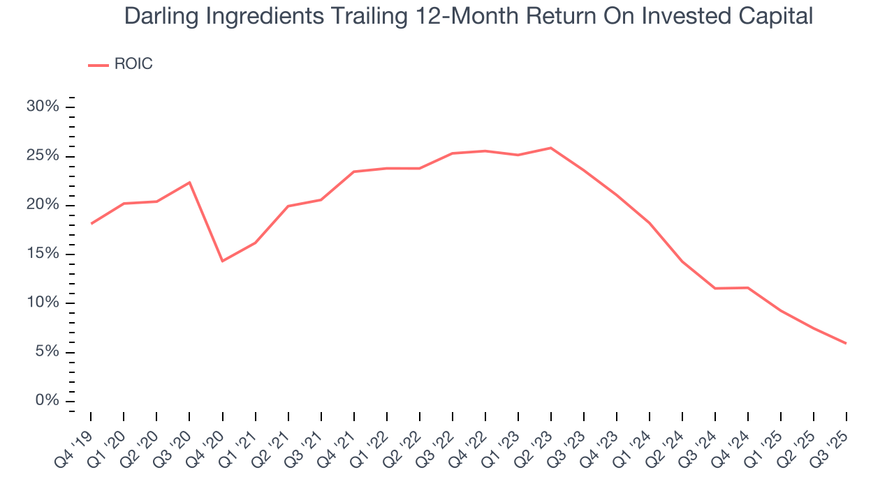 Darling Ingredients Trailing 12-Month Return On Invested Capital