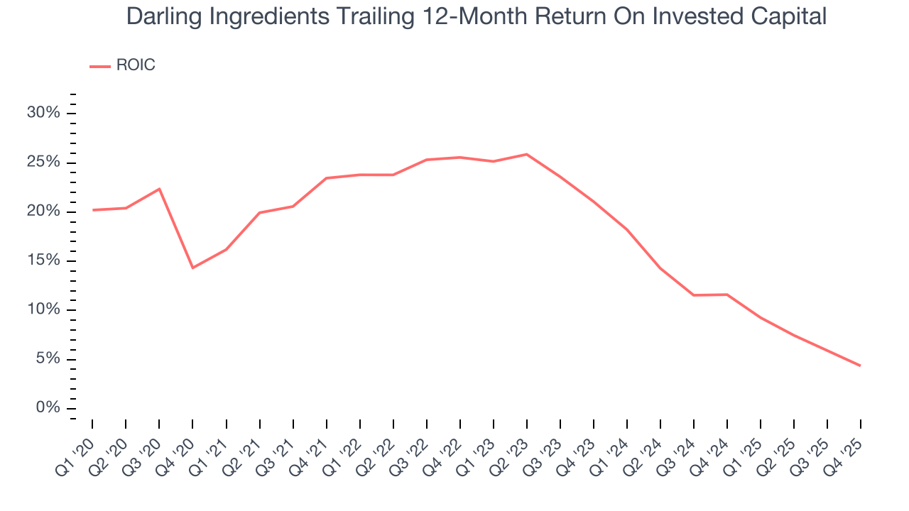 Darling Ingredients Trailing 12-Month Return On Invested Capital