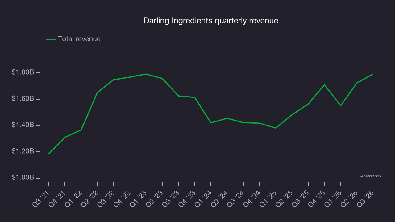 Darling Ingredients quarterly revenue