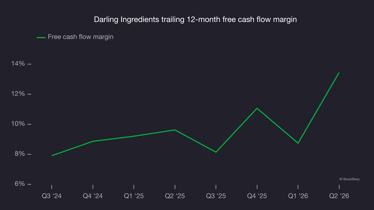 Darling Ingredients trailing 12-month free cash flow margin
