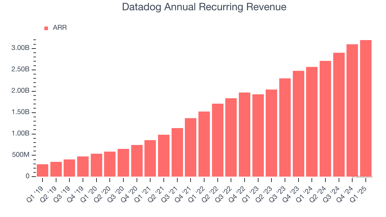 Datadog Annual Recurring Revenue