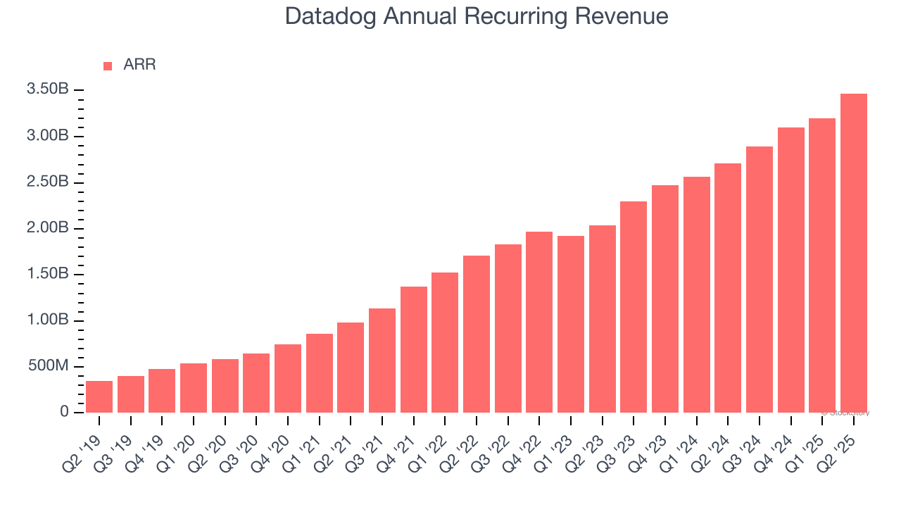 Datadog Annual Recurring Revenue