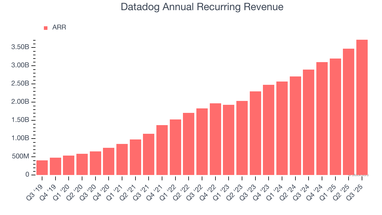 Datadog Annual Recurring Revenue
