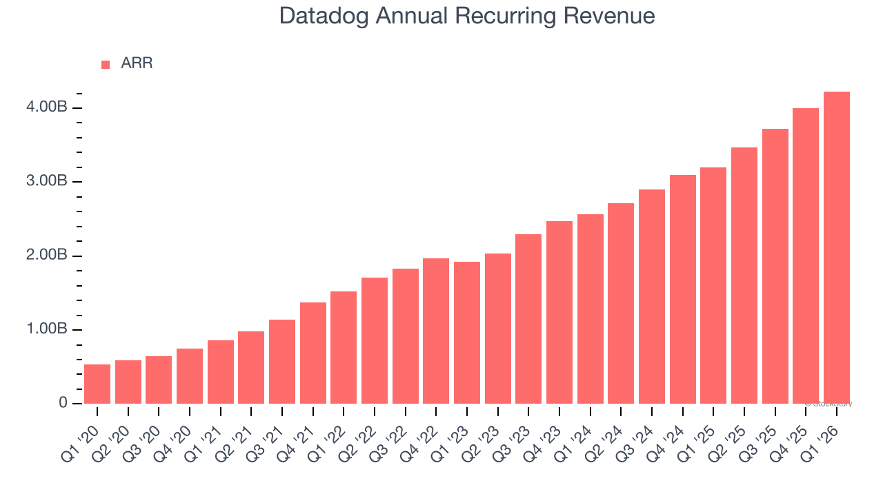 Datadog Annual Recurring Revenue
