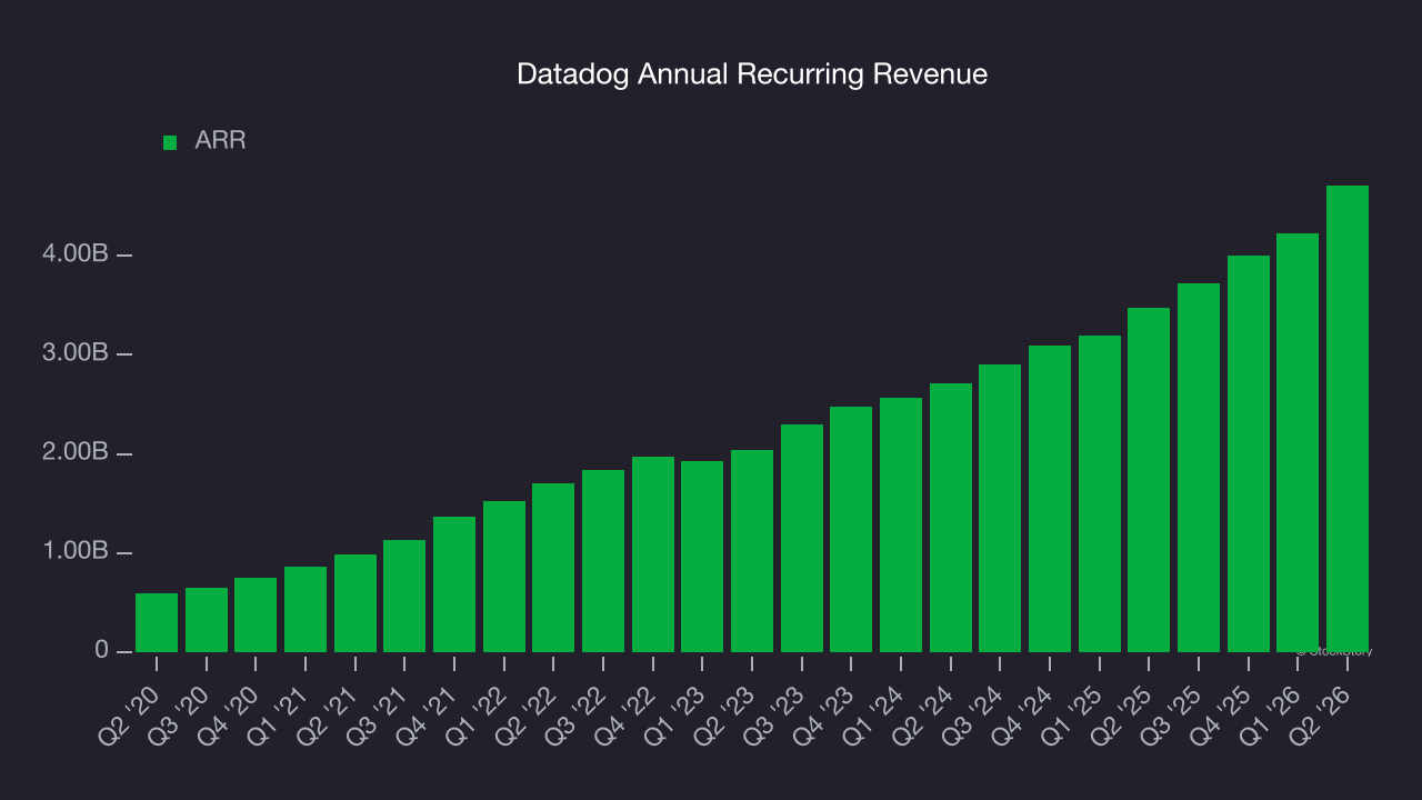 Datadog Annual Recurring Revenue