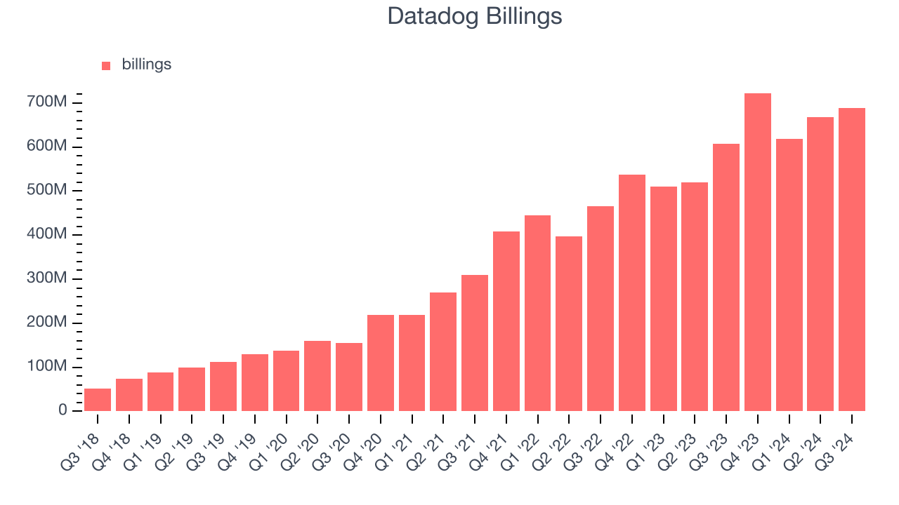 Datadog Billings