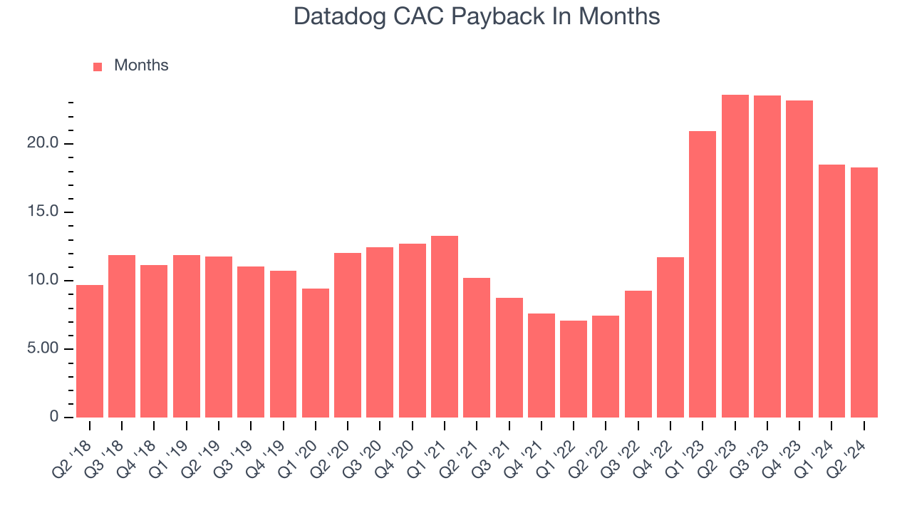 Datadog CAC Payback In Months