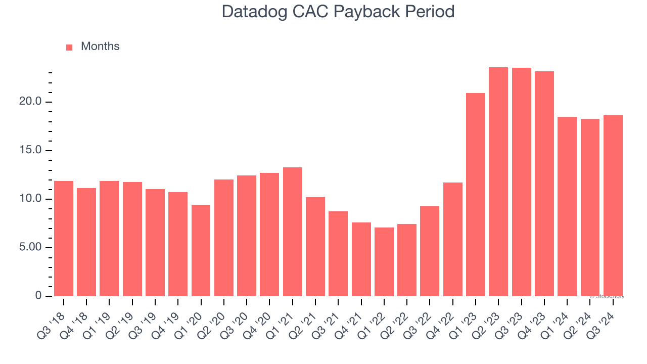 Datadog CAC Payback Period