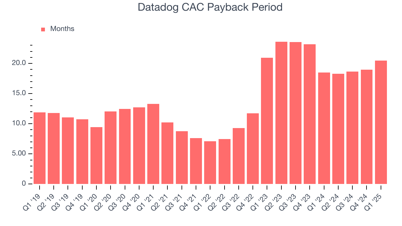Datadog CAC Payback Period