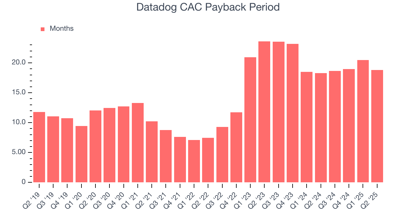 Datadog CAC Payback Period