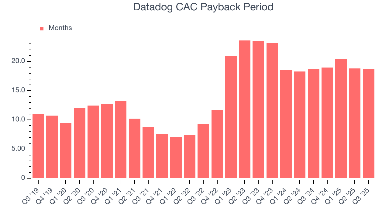 Datadog CAC Payback Period