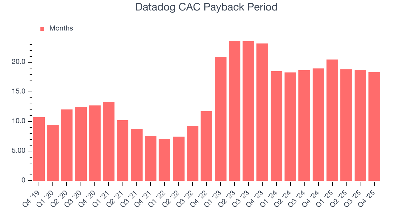 Datadog CAC Payback Period