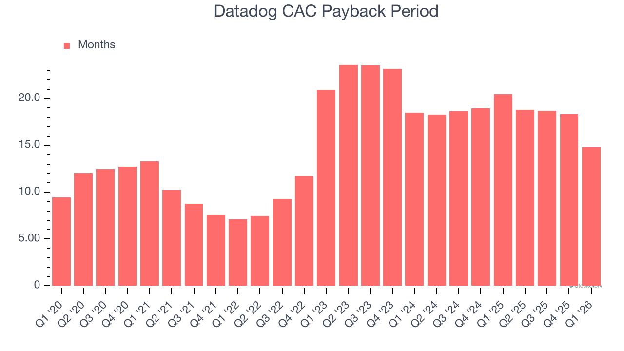 Datadog CAC Payback Period