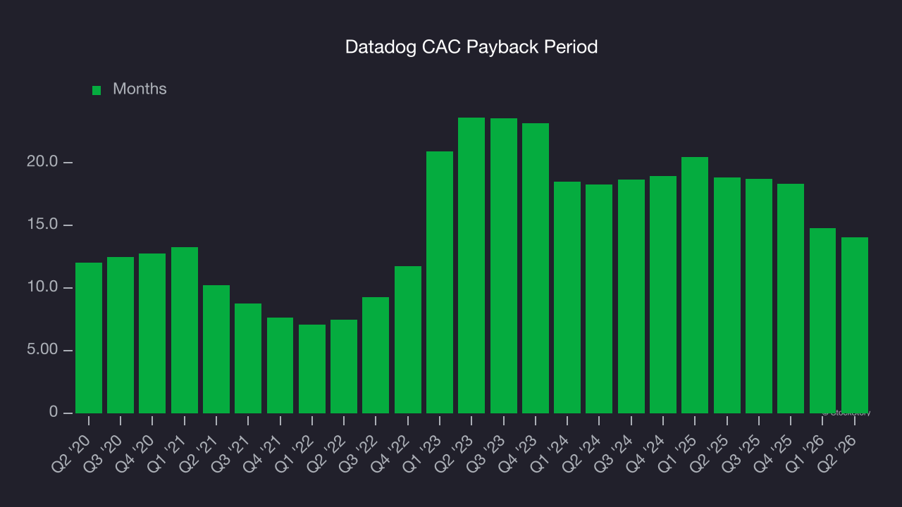 Datadog CAC Payback Period