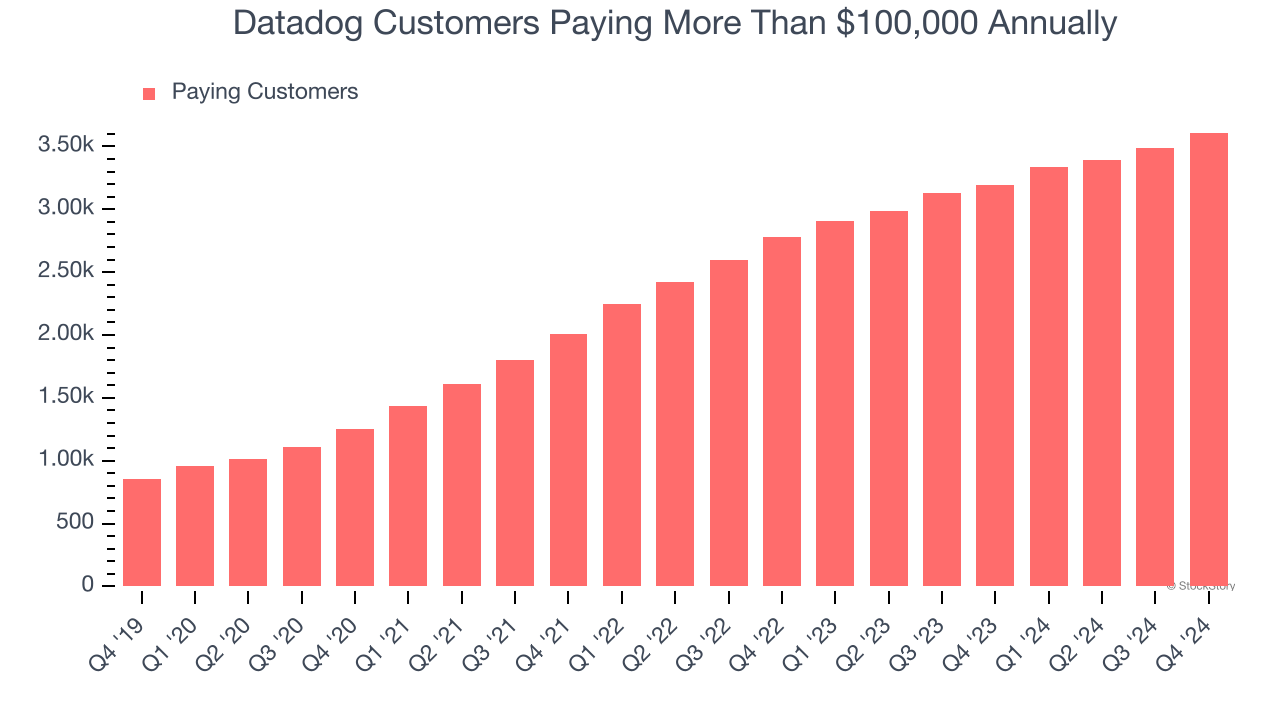 Datadog Customers Paying More Than $100,000 Annually