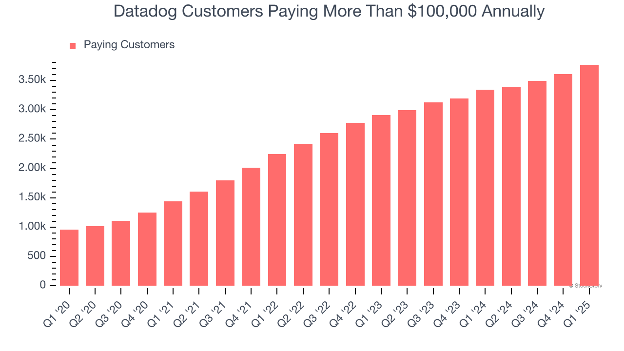 Datadog Customers Paying More Than $100,000 Annually