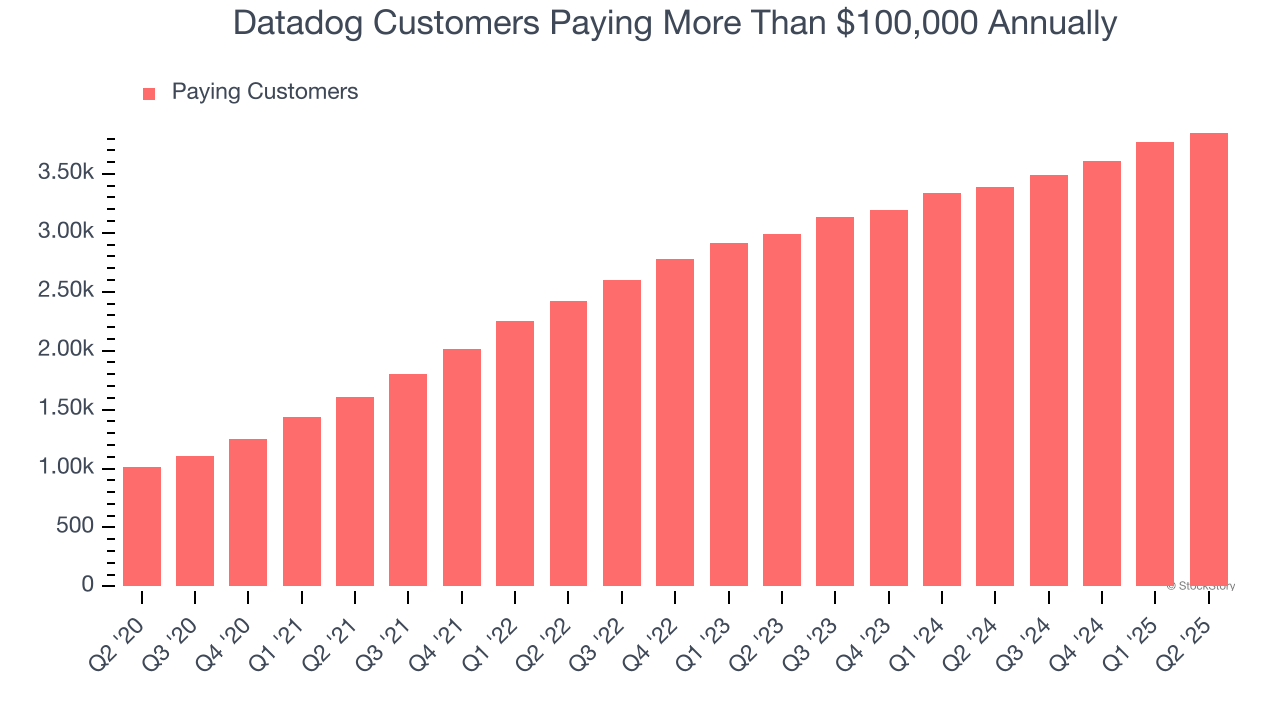 Datadog Customers Paying More Than $100,000 Annually