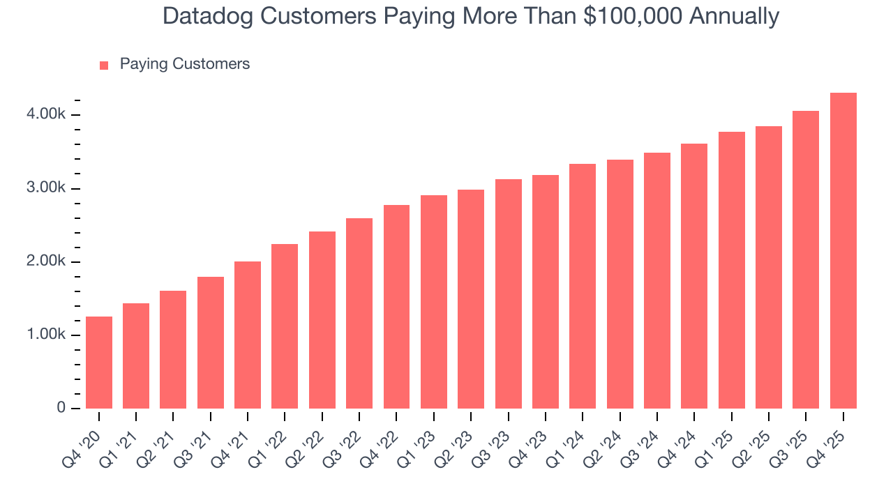 Datadog Customers Paying More Than $100,000 Annually