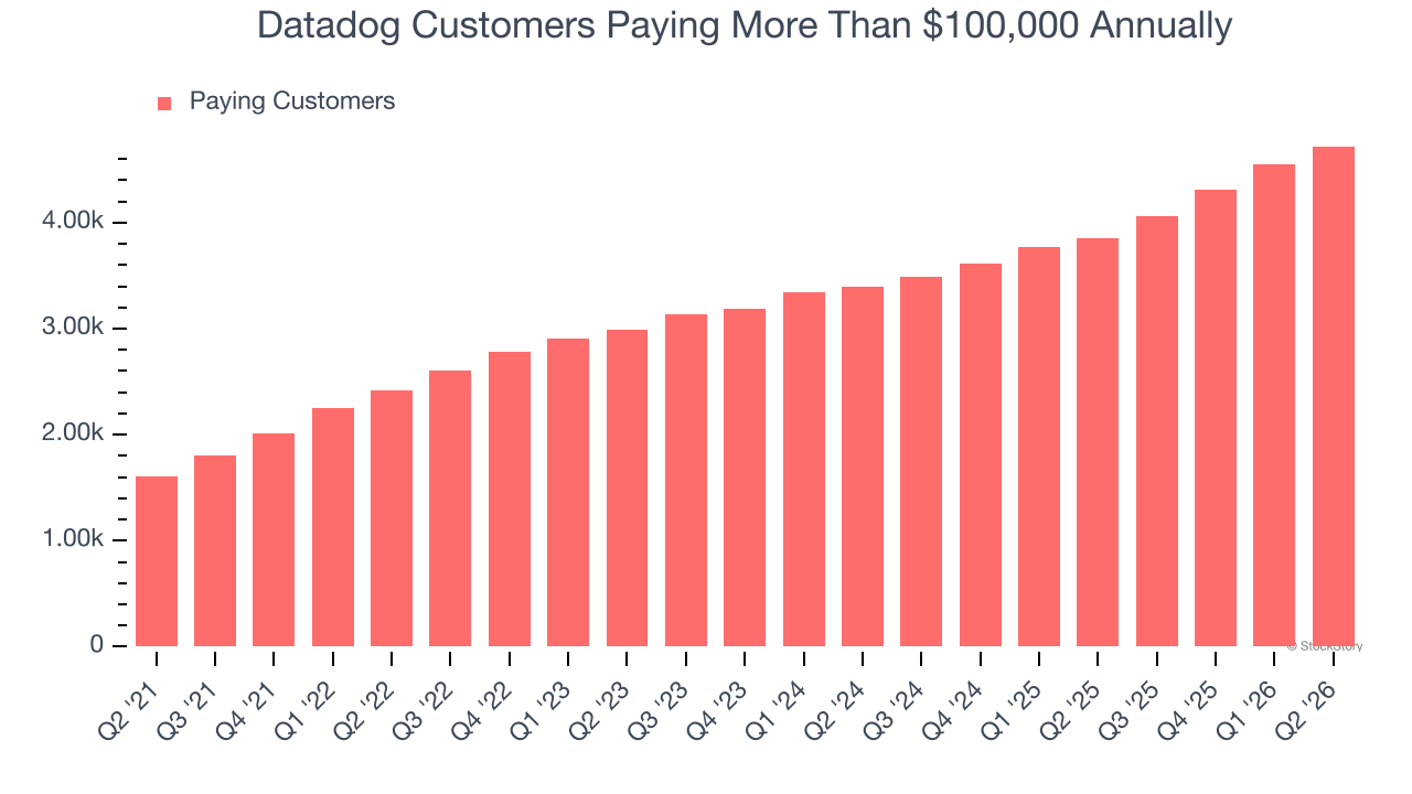 Datadog Customers Paying More Than $100,000 Annually