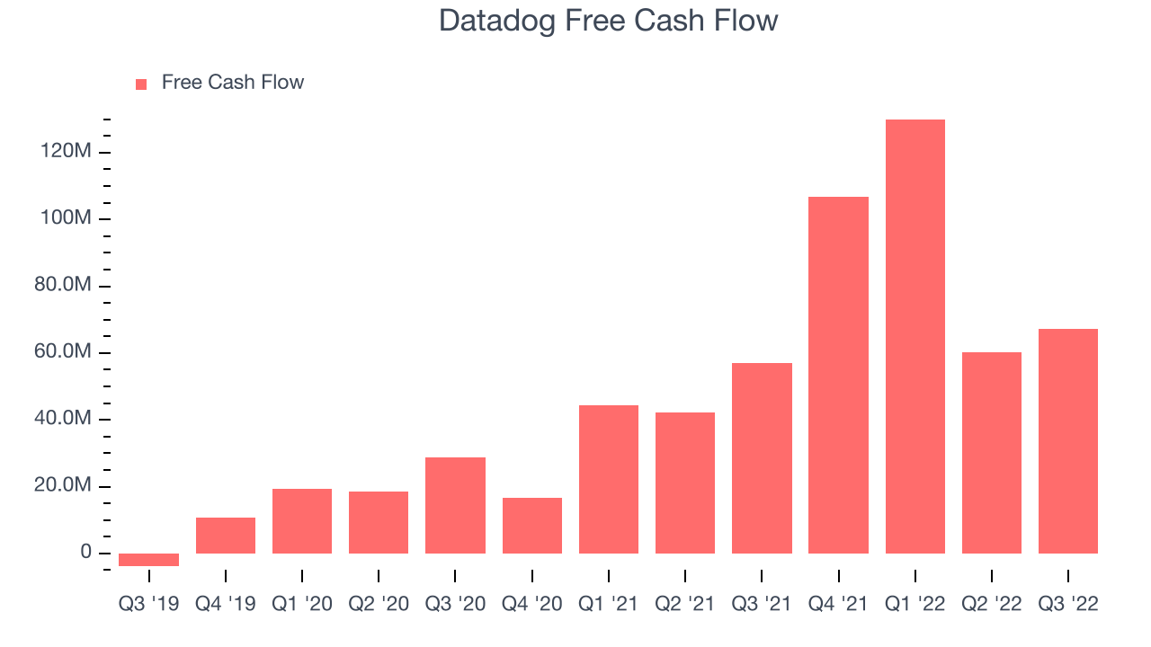 Datadog Free Cash Flow