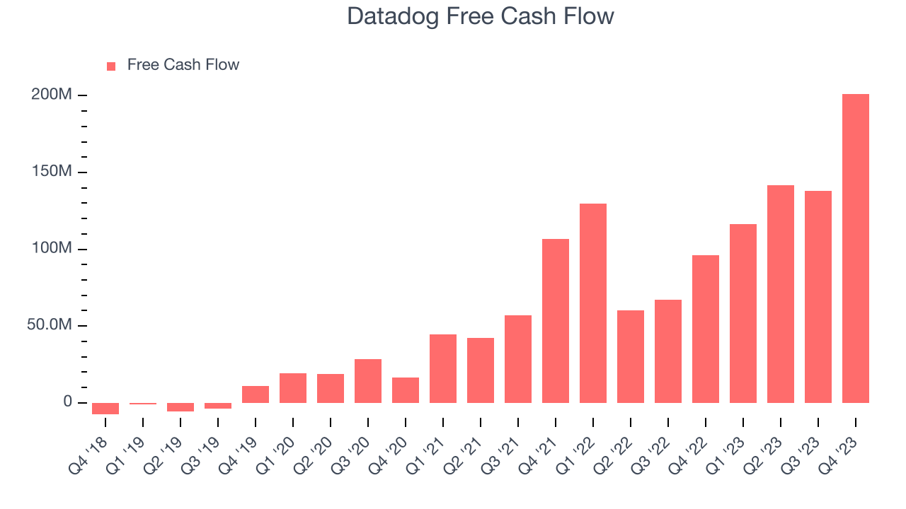 Datadog Free Cash Flow