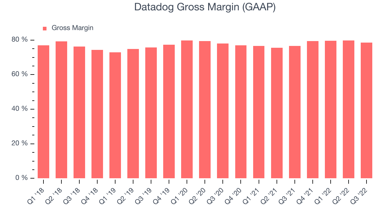 Datadog Gross Margin (GAAP)