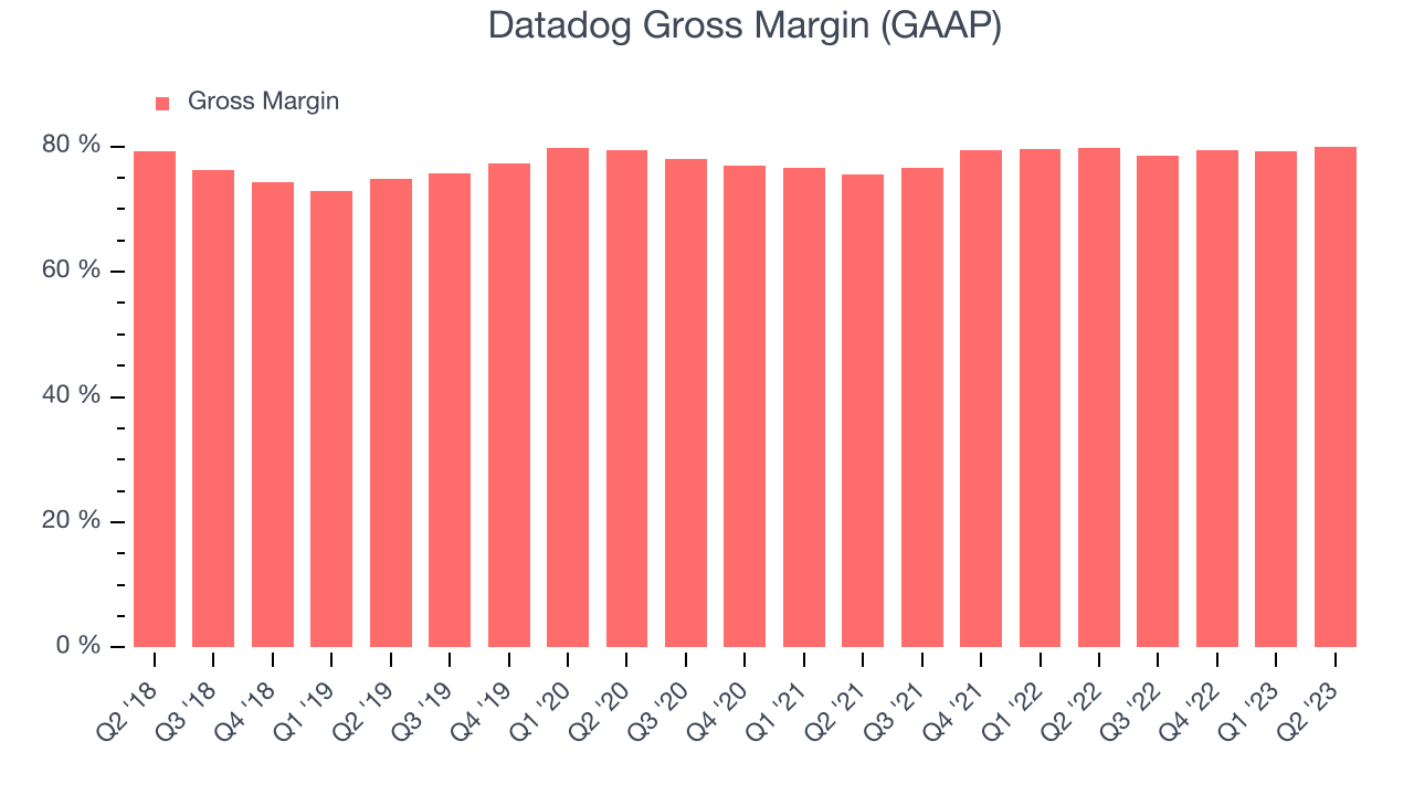 Datadog Gross Margin (GAAP)
