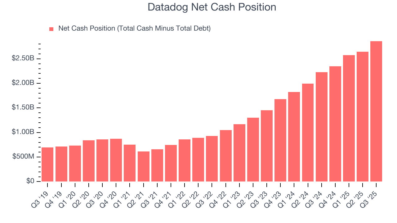 Datadog Net Cash Position