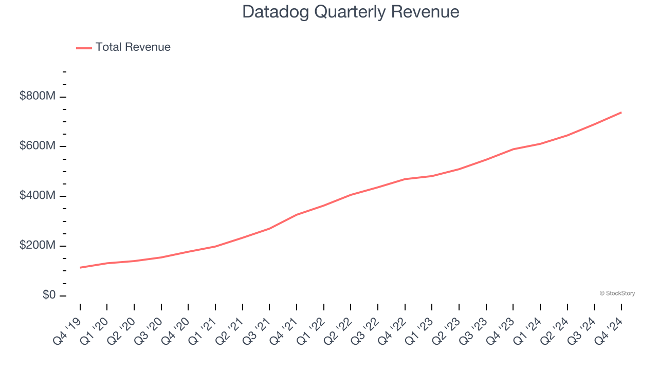 Datadog Quarterly Revenue